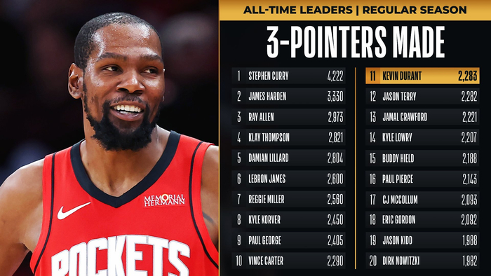 杜兰特三分总数超特里升至历史第11|凯文·杜兰特|约翰·特里|分数|NBA|火箭_新浪体育_新浪新闻
